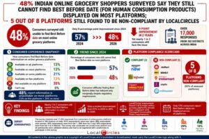 5 in 8 online grocery platforms in India still don’t display best before dates for packaged foods: LocalCircles