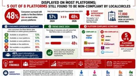 5 in 8 online grocery platforms in India still don’t display best before dates for packaged foods: LocalCircles