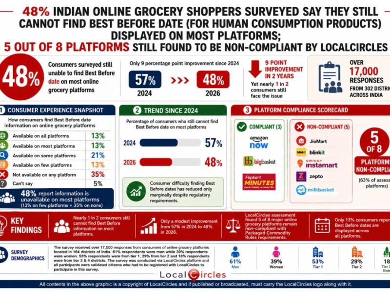 5 in 8 online grocery platforms in India still don’t display best before dates for packaged foods: LocalCircles