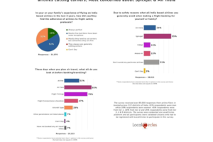 A year after Ahmedabad crash, safety still shapes how India flies: 3 in 10 travellers check aircraft type before booking, finds LocalCircles survey