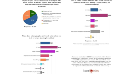 A year after Ahmedabad crash, safety still shapes how India flies: 3 in 10 travellers check aircraft type before booking, finds LocalCircles survey