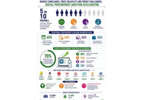 World MSME Day 2026: 5 in 10 MSMEs continue to face supplier management and invoice compliance challenges; Digital Procurement adoption accelerating