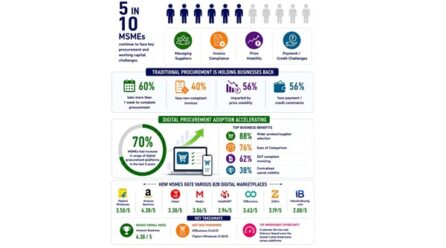 World MSME Day 2026: 5 in 10 MSMEs continue to face supplier management and invoice compliance challenges; Digital Procurement adoption accelerating
