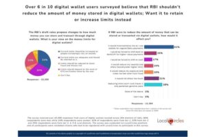 Over 6 in 10 digital wallet users surveyed believe that RBI shouldn’t reduce the amount of money stored in digital wallets; Want it to retain or increase limits instead