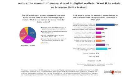 Over 6 in 10 digital wallet users surveyed believe that RBI shouldn’t reduce the amount of money stored in digital wallets; Want it to retain or increase limits instead