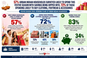 Urban Indian households likely to spend nearly INR 20,000 on average this festive season; 6% lower than 2025