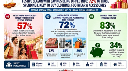 Urban Indian households likely to spend nearly INR 20,000 on average this festive season; 6% lower than 2025